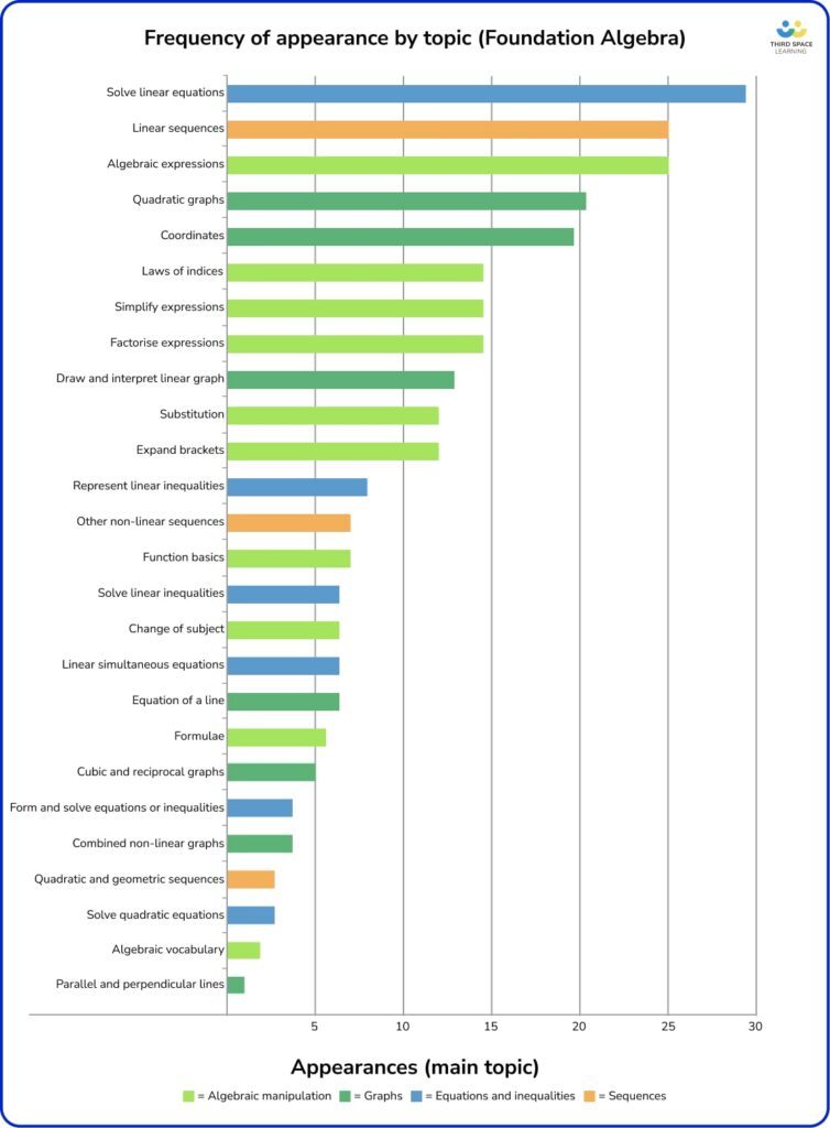 Foundation Exam 2023 revision topics blog - algebra graph