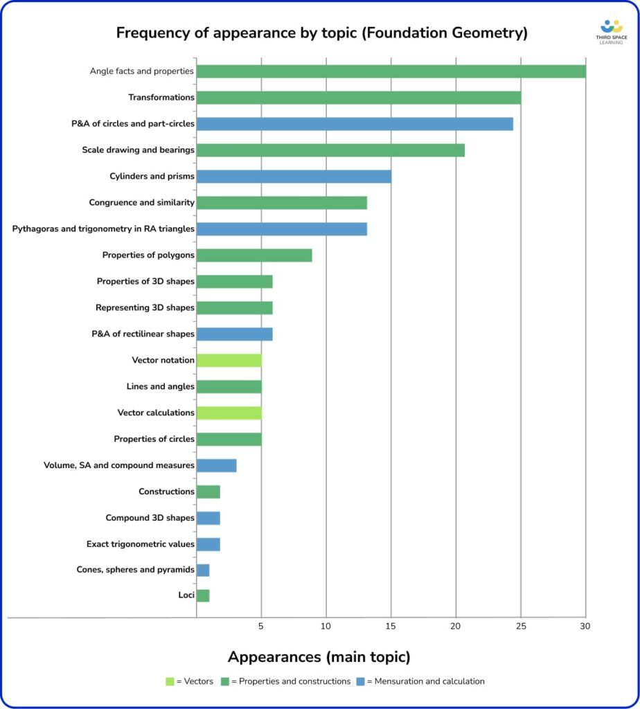 Foundation Exam 2023 revision topics blog - geometry graph