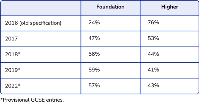 Foundation Exam 2023 revision topics blog - tiers of entry table
