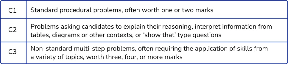 Edexcel GCSE maths complexity analysis