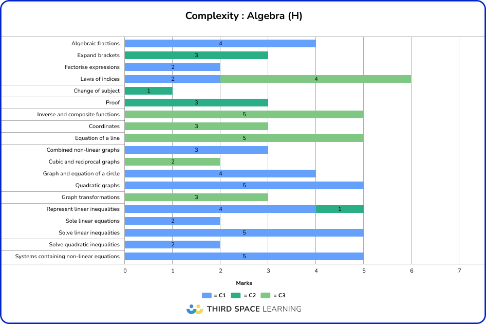 June 2025 Higher complexity: algebra