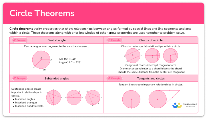 Circle theorems