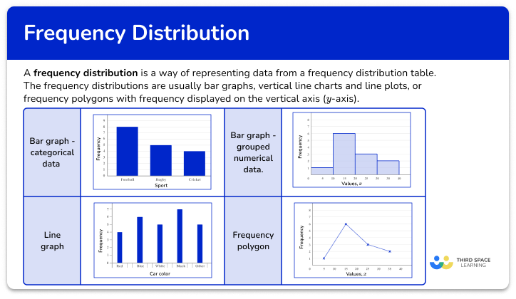 Frequency distribution