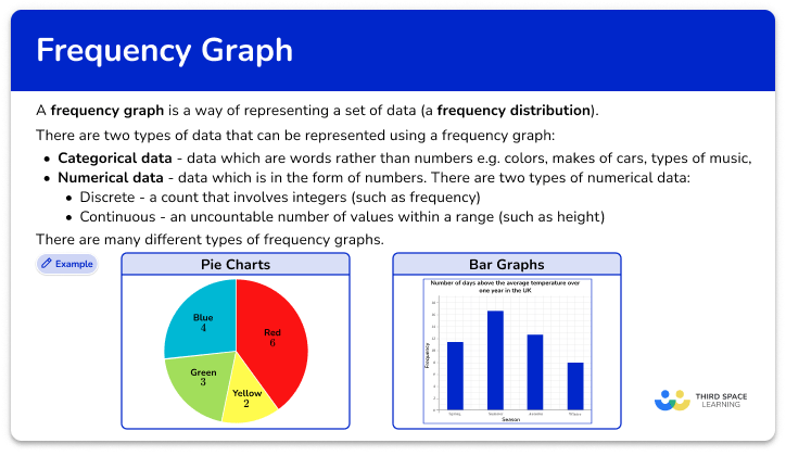 Frequency graph