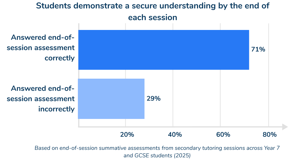 Secondary Maths Tutoring Programmes