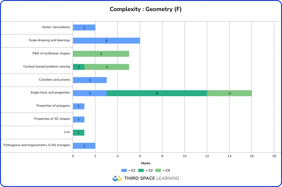 June 2025 Foundation complexity: geometry