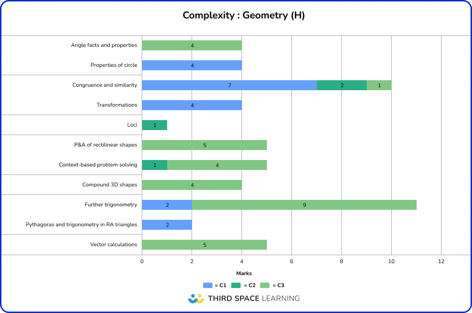 June 2025 Higher complexity: geometry