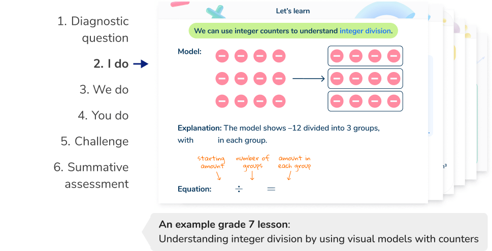 <h3 id="lessons">Structured, scaffolded lessons from a middle school math tutor</h3>