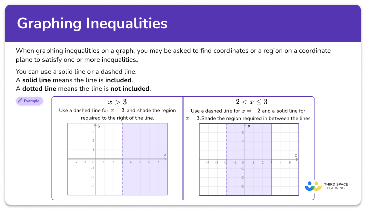 Graphing inequalities