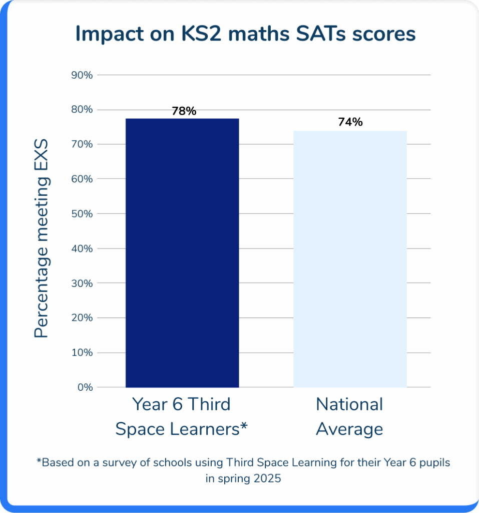 Impact of Third Space Learning on the KS2 SATs results 2025