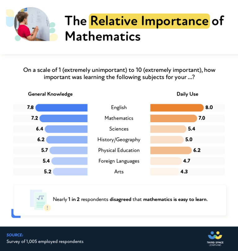 What Mathematics Do We Need