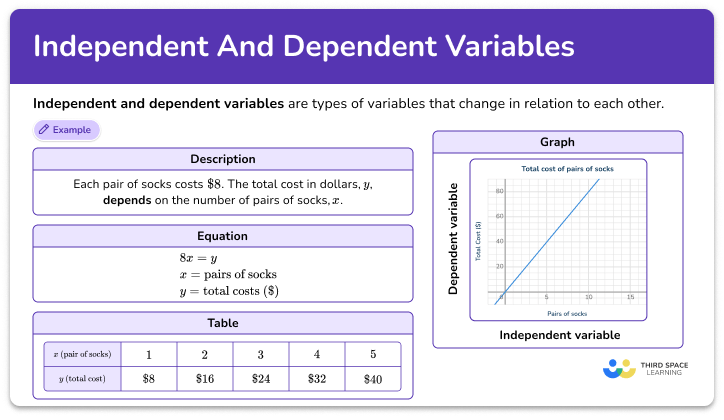 Independent and dependent variables