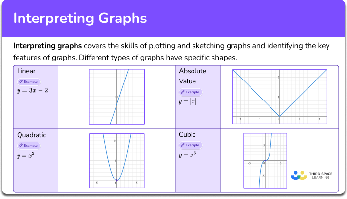 Interpreting graphs