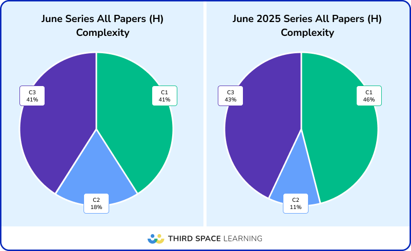 June complexity, all higher papers compared to June 2025 foundation papers