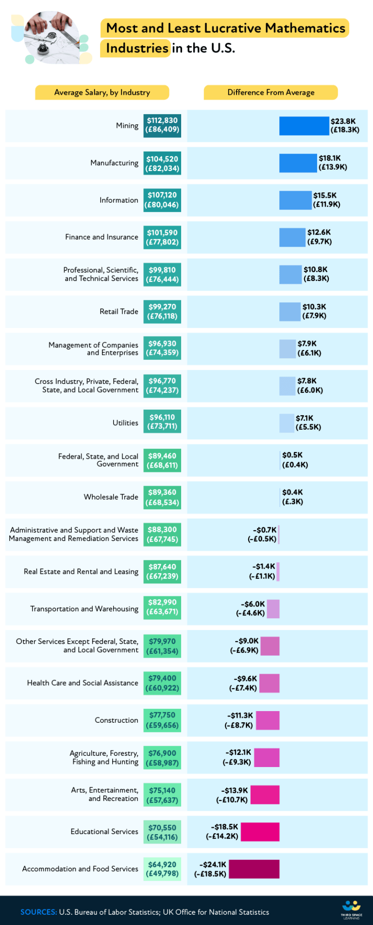 Most Lucrative Mathematics-Related