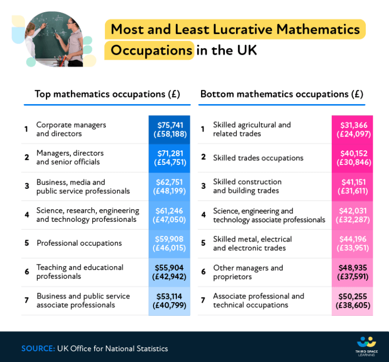 Most Lucrative Mathematics-Related