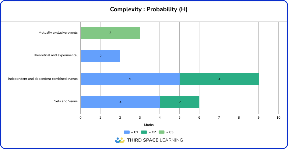 June 2025 Higher complexity: probability