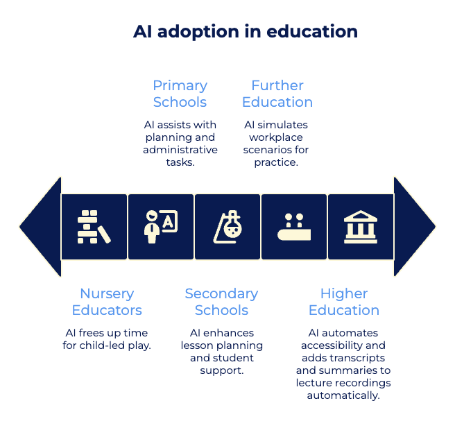 Ai adoption in education 