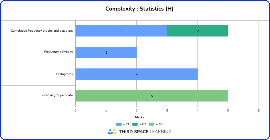 June 2025 Higher complexity: statistics