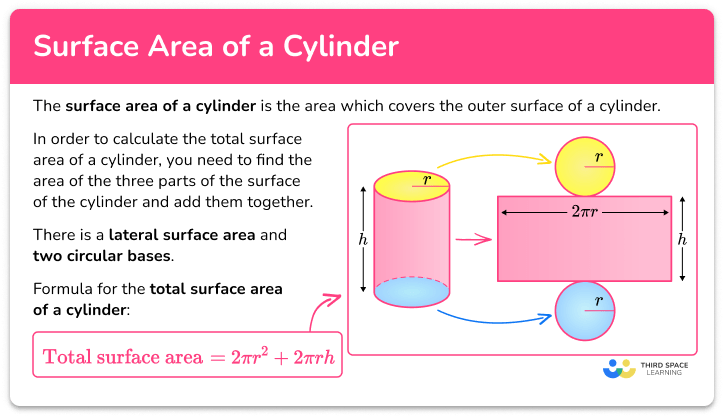 Surface area of a cylinder