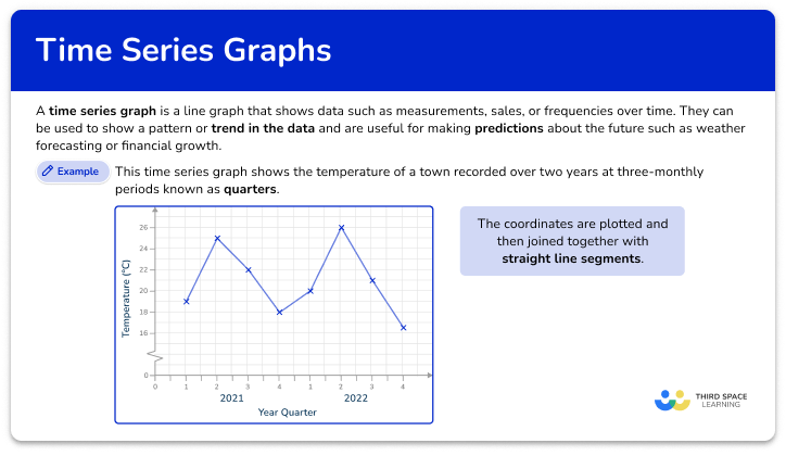 Time series graph