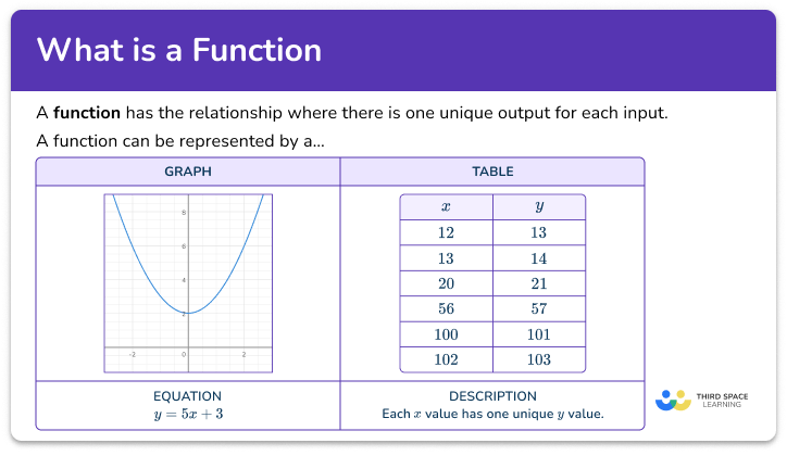 What is a function